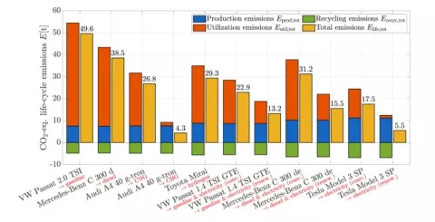 Die Grafik zeigt den Vergleich der CO2-Emissionen im Lebenszyklus eines E-Autos im Vergleich mit einem Verbrennungsmotor-Auto.
